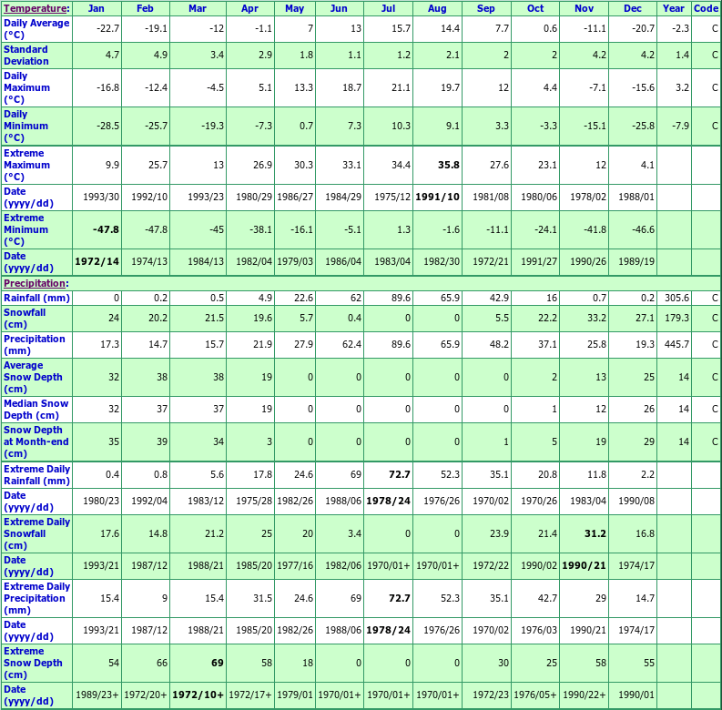 Cree Lake Climate Data Chart